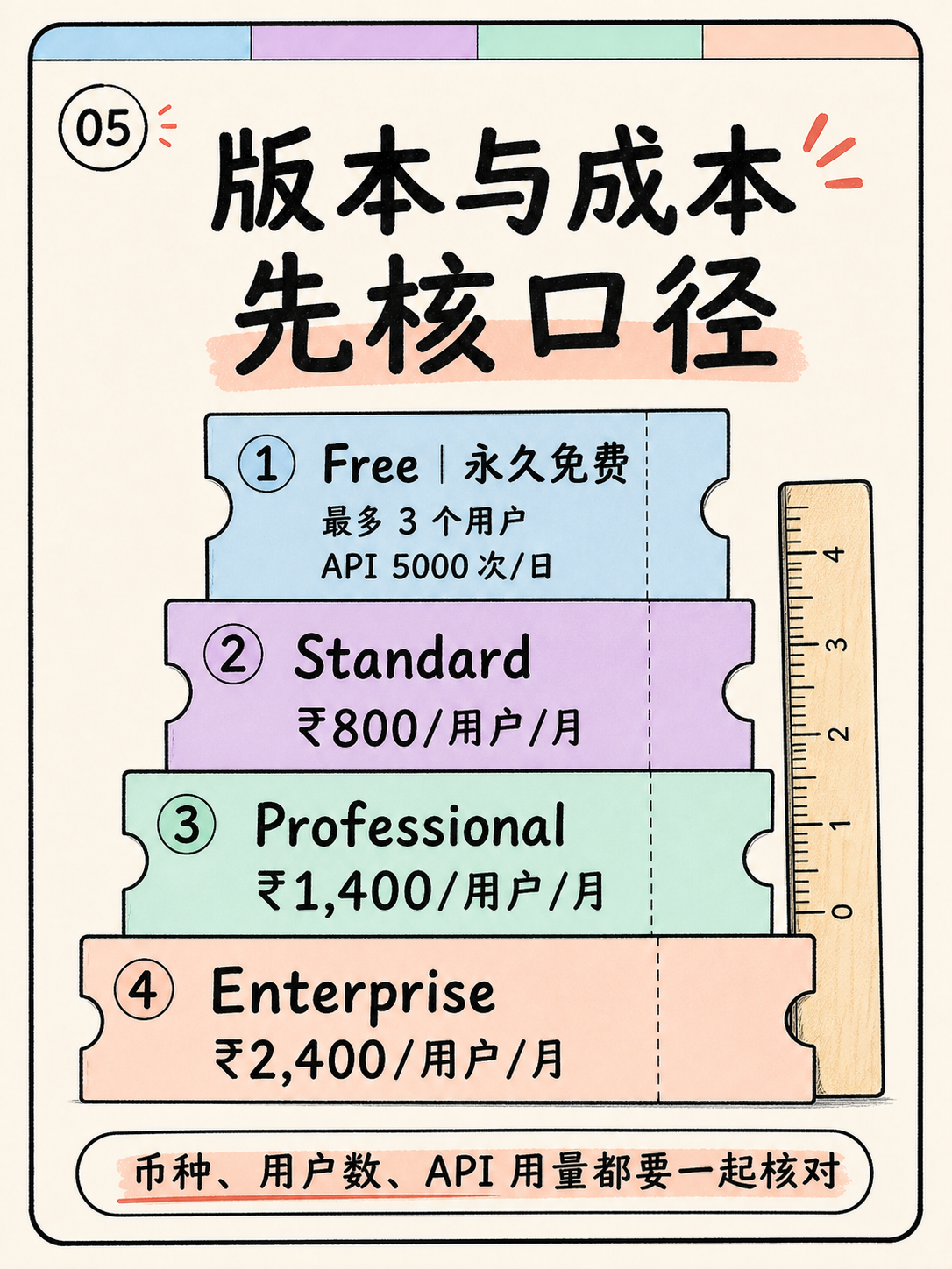 Zoho CRM 能不能装下你的业务？5 条原文核对 · 图 5