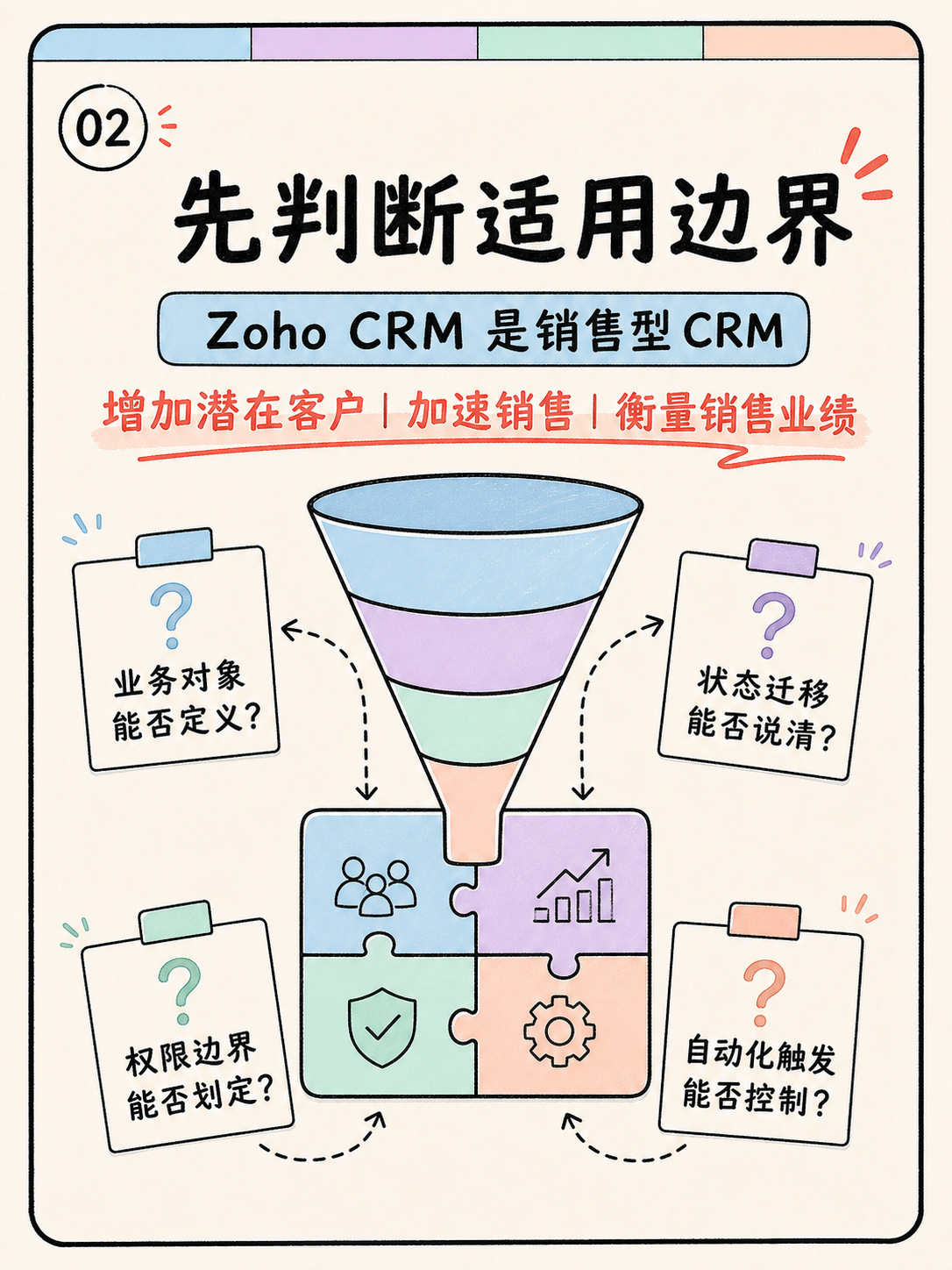 Zoho CRM 能不能装下你的业务？5 条原文核对 · 图 2