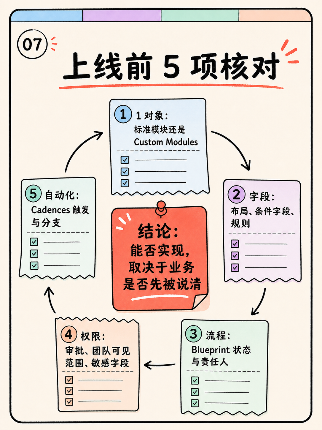 Zoho CRM 能不能装下你的业务？5 条原文核对 · 图 7