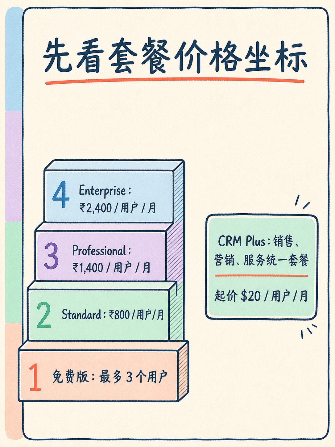 Zoho CRM 权限选型｜五句话判 Standard 够不够 · 图 2