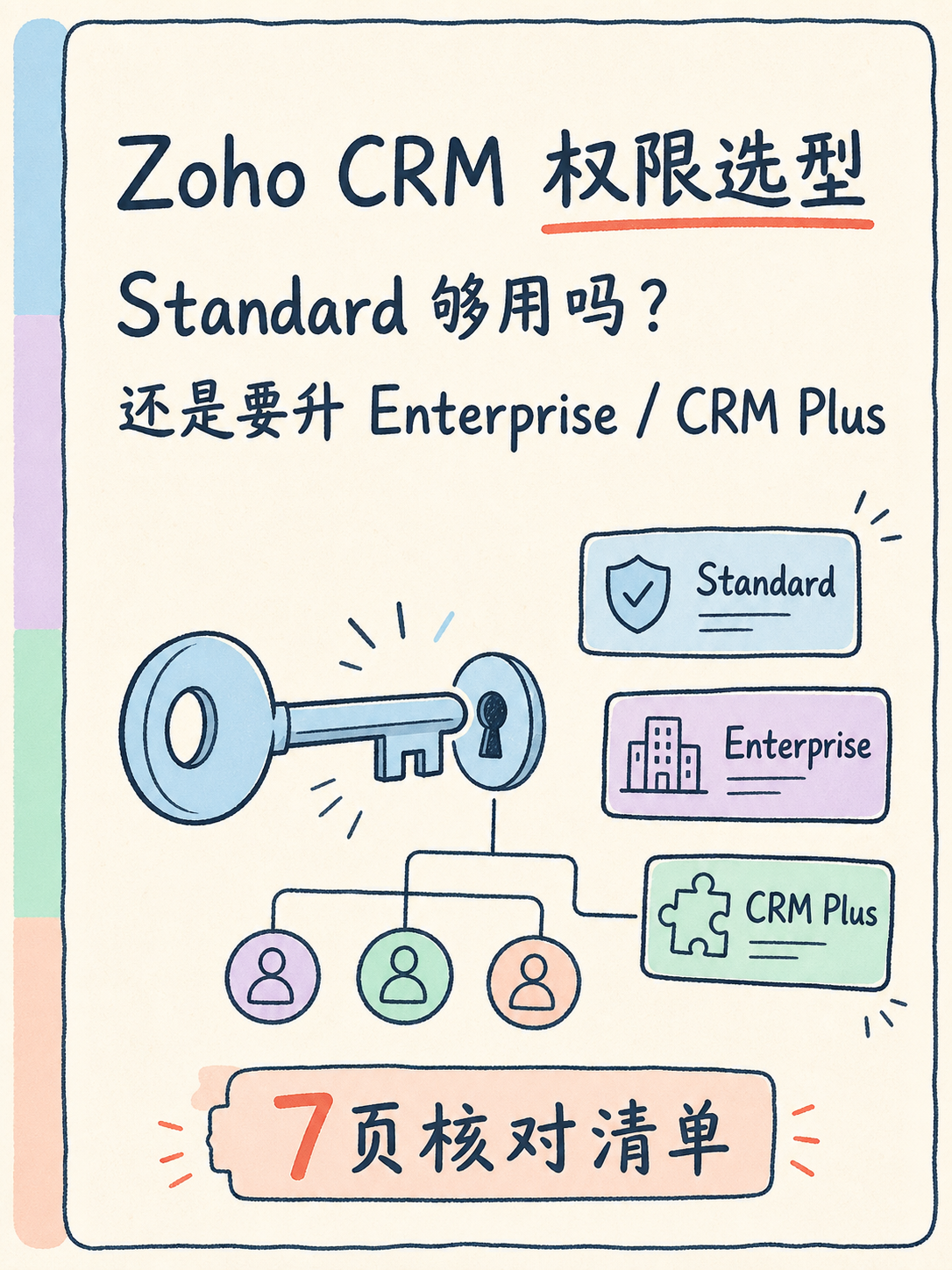 Zoho CRM 权限选型｜五句话判 Standard 够不够