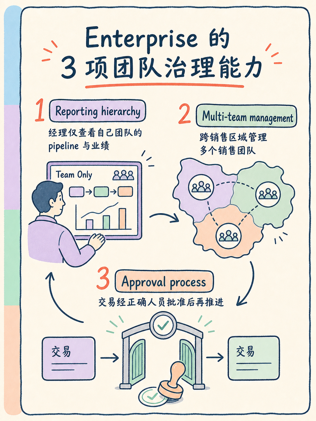 Zoho CRM 权限选型｜五句话判 Standard 够不够 · 图 3