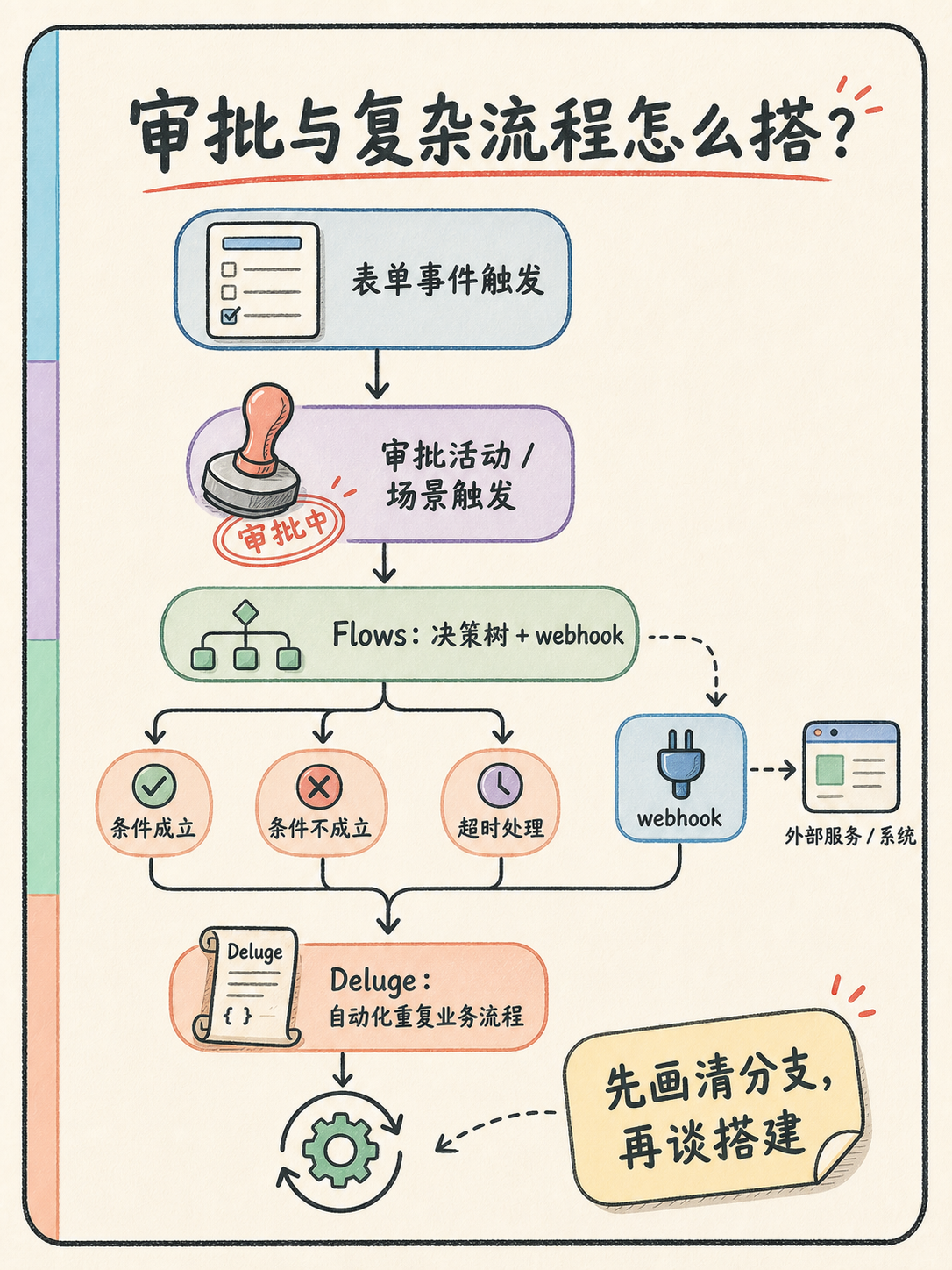 Zoho Creator 选型前：这 5 个事实先核对🔍 · 图 4