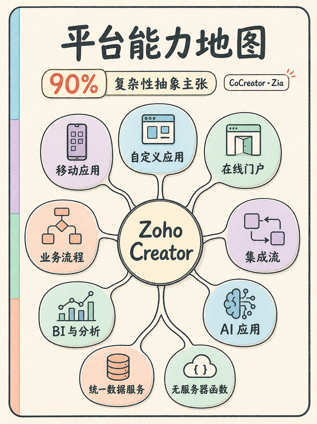 Zoho Creator 选型前：这 5 个事实先核对🔍 · 图 2