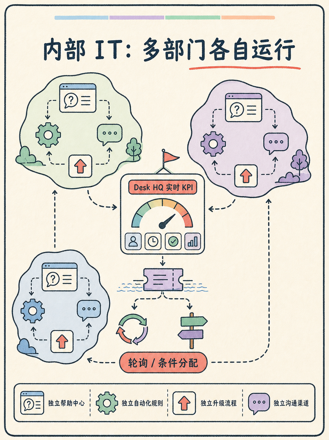 客服系统怎么选？Desk 三类场景适配判定 📋 · 图 5