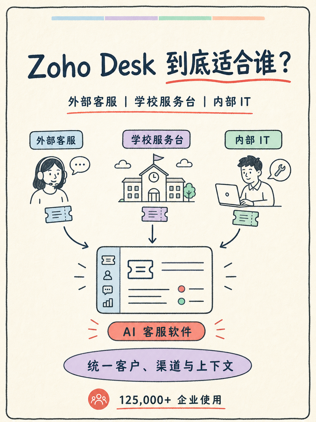 客服系统怎么选？Desk 三类场景适配判定 📋