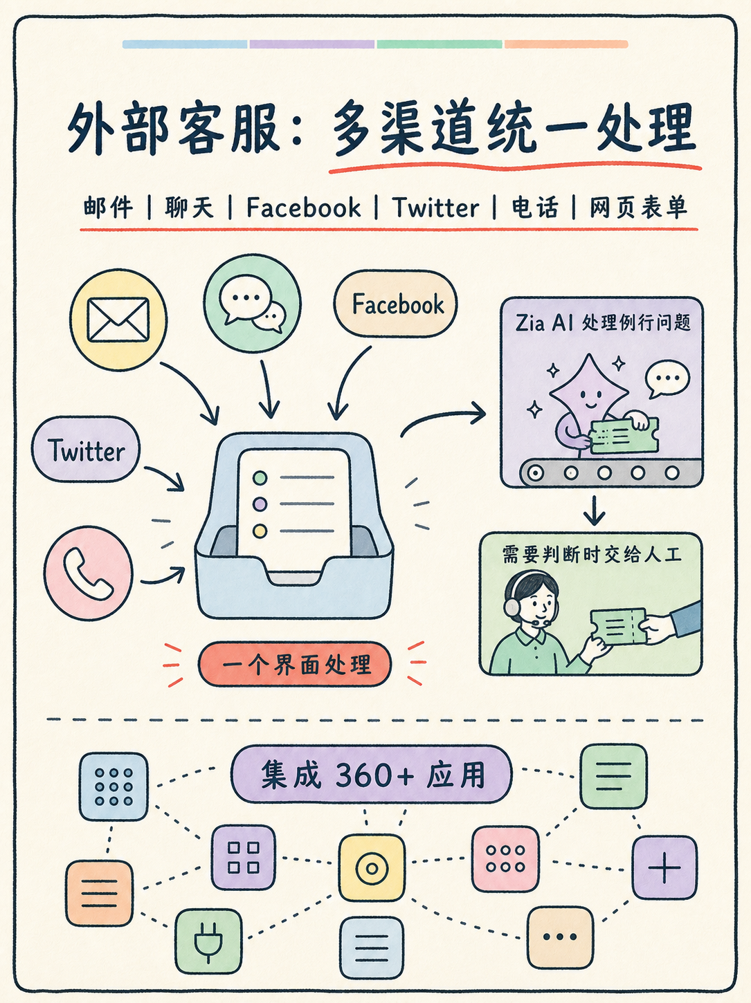 客服系统怎么选？Desk 三类场景适配判定 📋 · 图 3