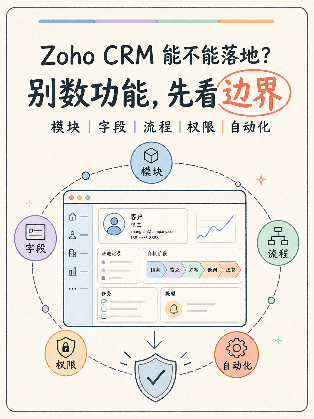 Zoho CRM 选型避坑：用 5 条事实倒推落地