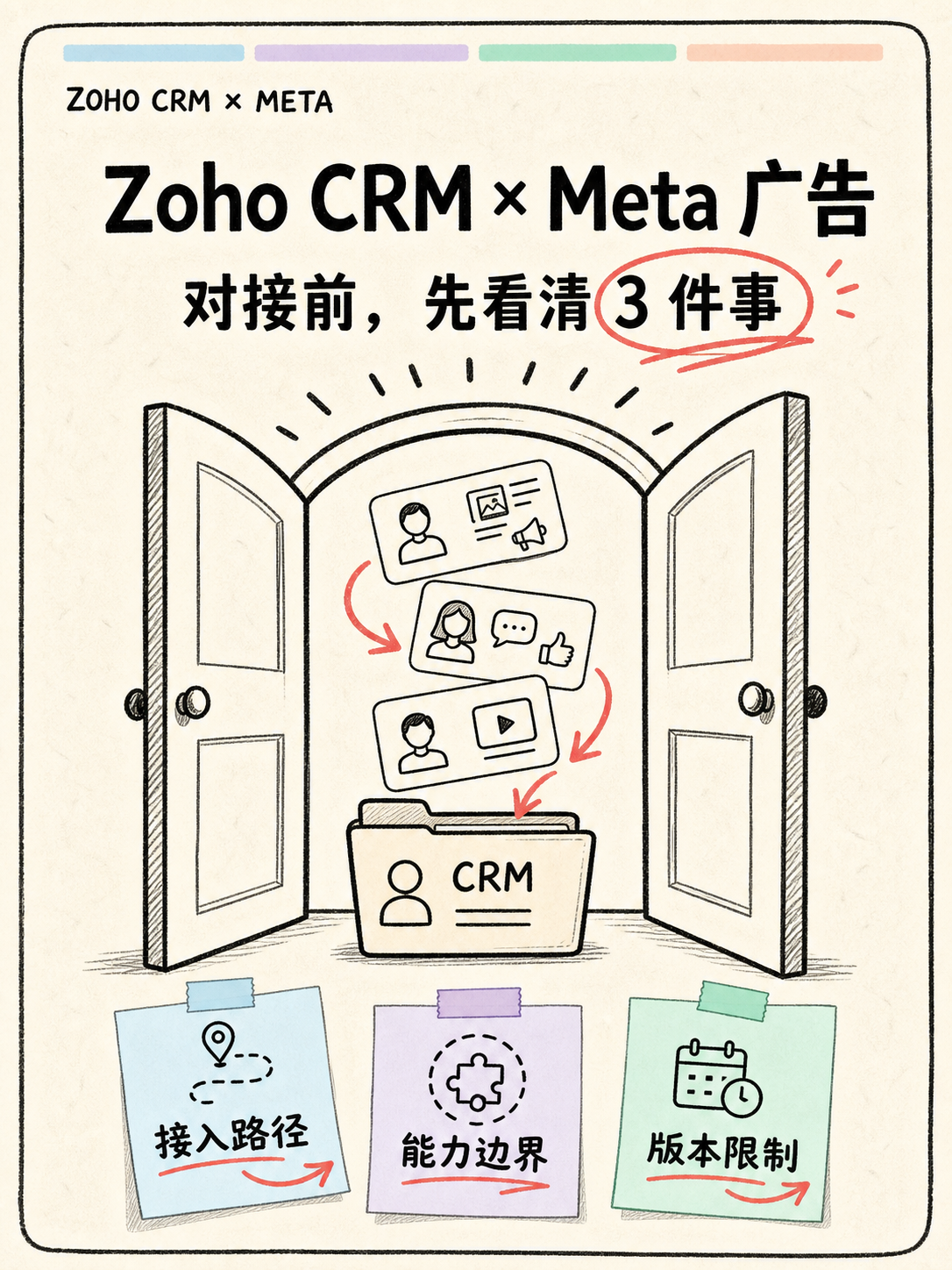 Zoho×Meta 线索对接：5 条官方原文核对