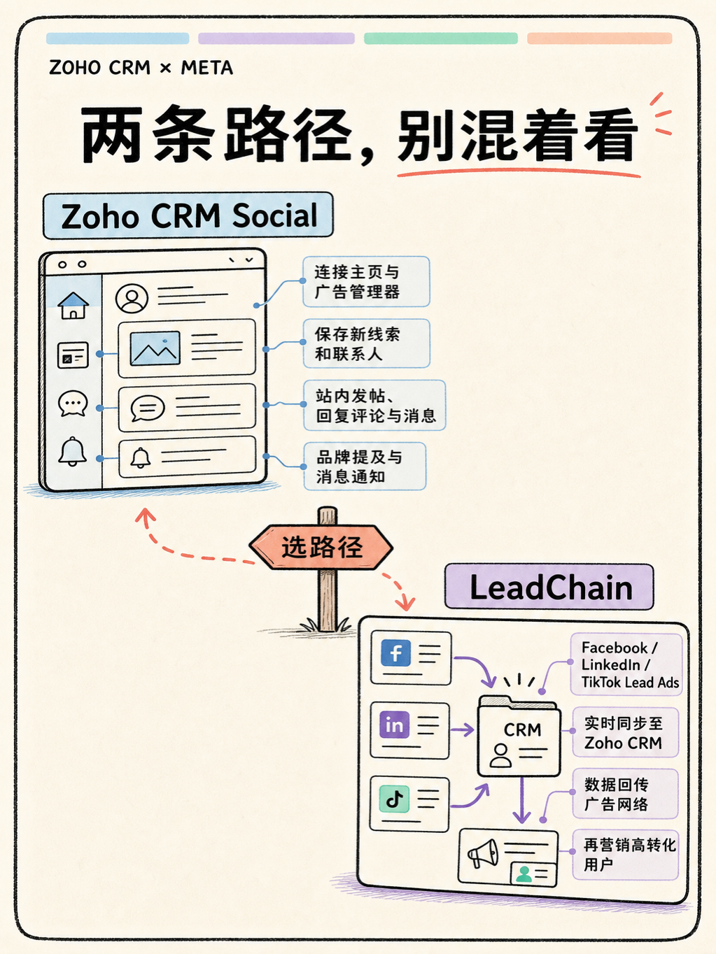 Zoho×Meta 线索对接：5 条官方原文核对 · 图 2