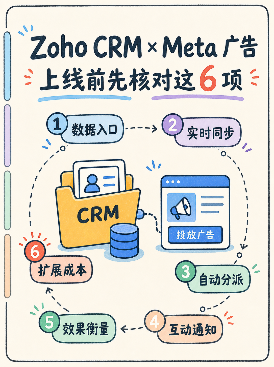 Zoho CRM对接Meta广告：5条事实帮你避坑