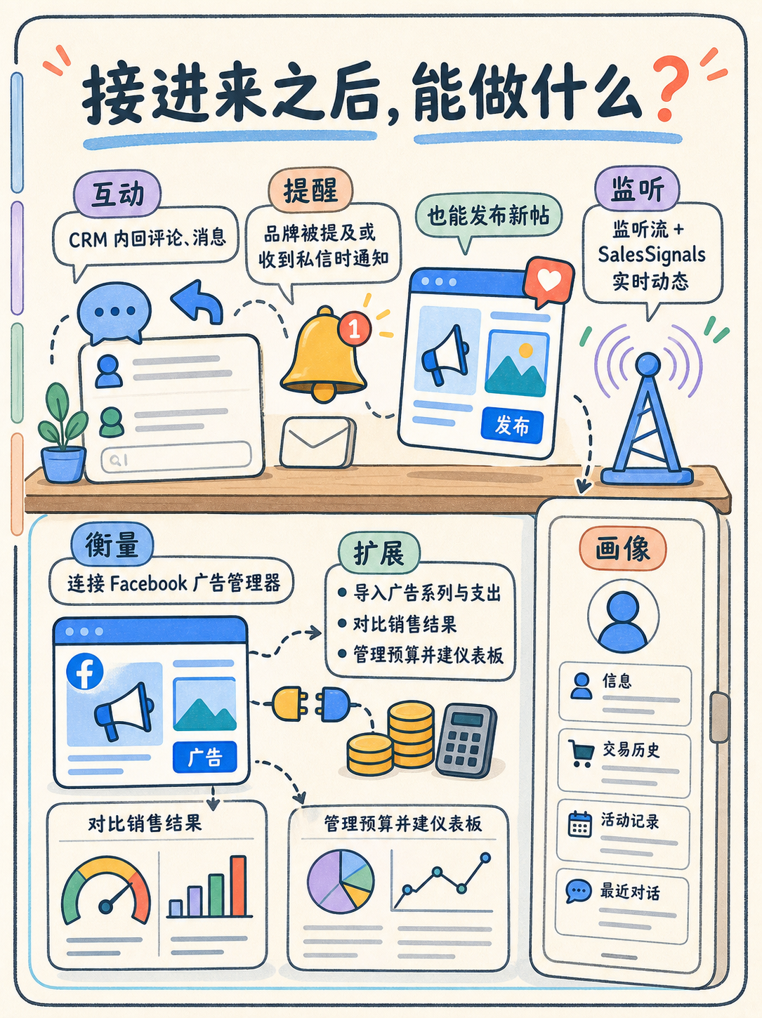 Zoho CRM对接Meta广告:5条事实帮你避坑 · 图 3