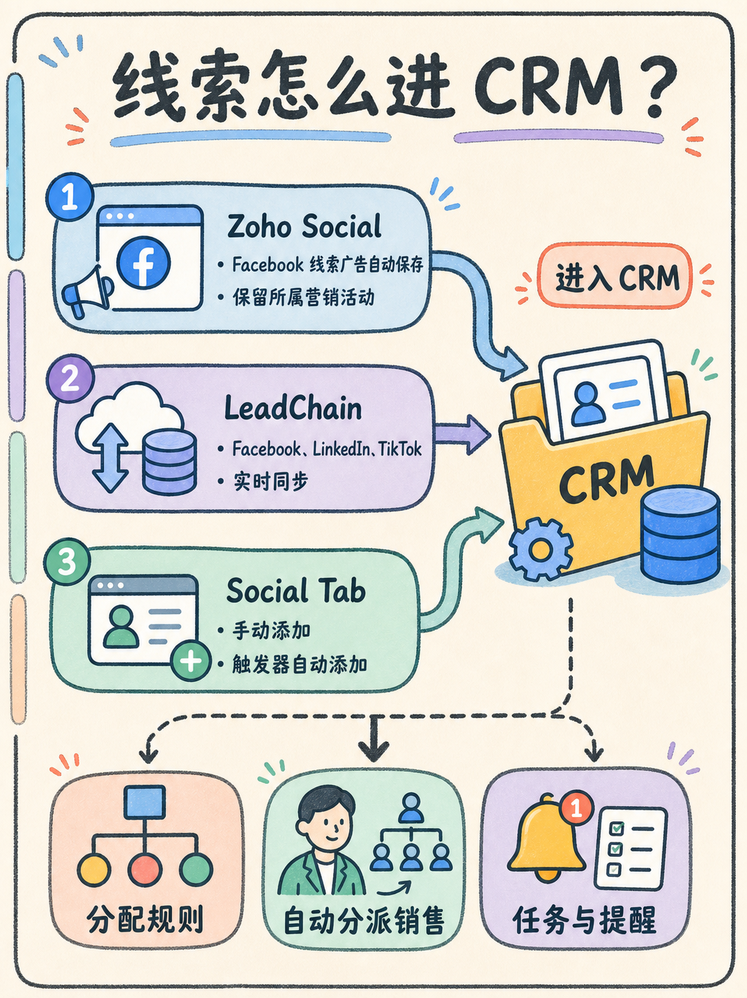 Zoho CRM对接Meta广告:5条事实帮你避坑 · 图 2