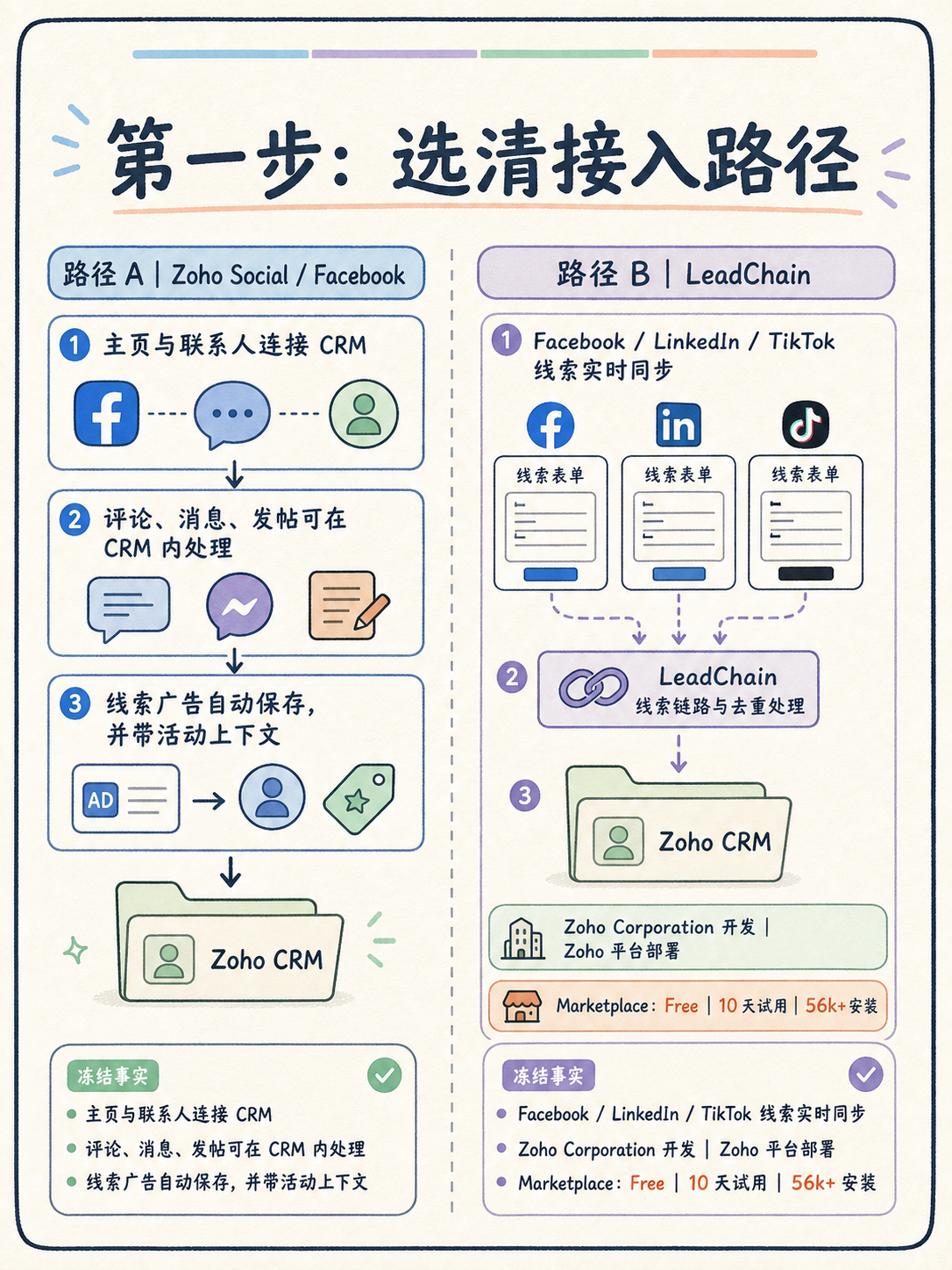 Zoho CRM接Meta广告:5条上线前事实核对 · 图 2