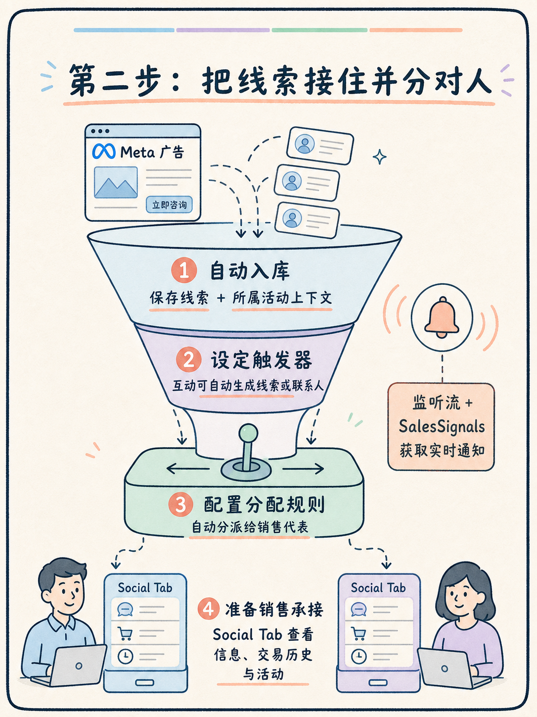 Zoho CRM接Meta广告:5条上线前事实核对 · 图 3