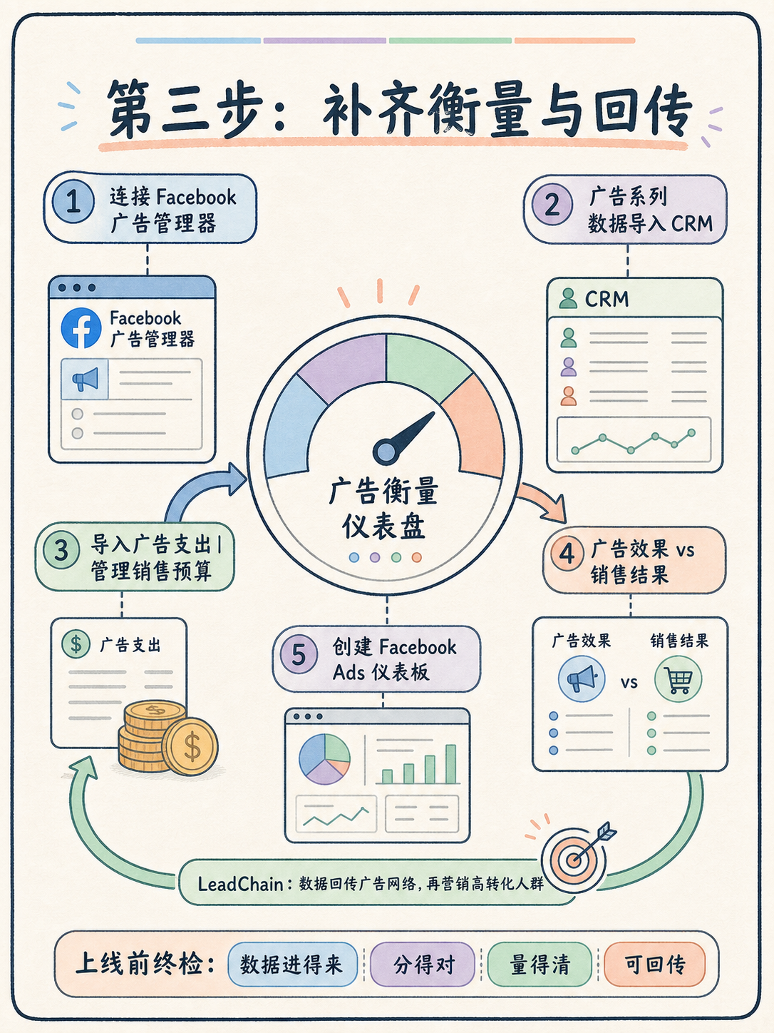 Zoho CRM接Meta广告:5条上线前事实核对 · 图 4