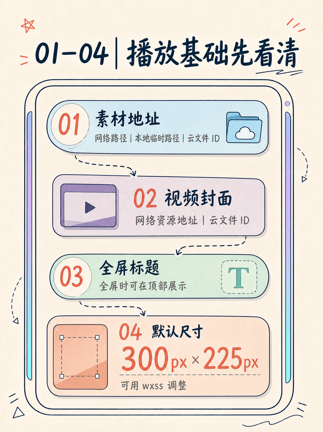 做视频作品集小程序前，先核这5件事实 · 图 2