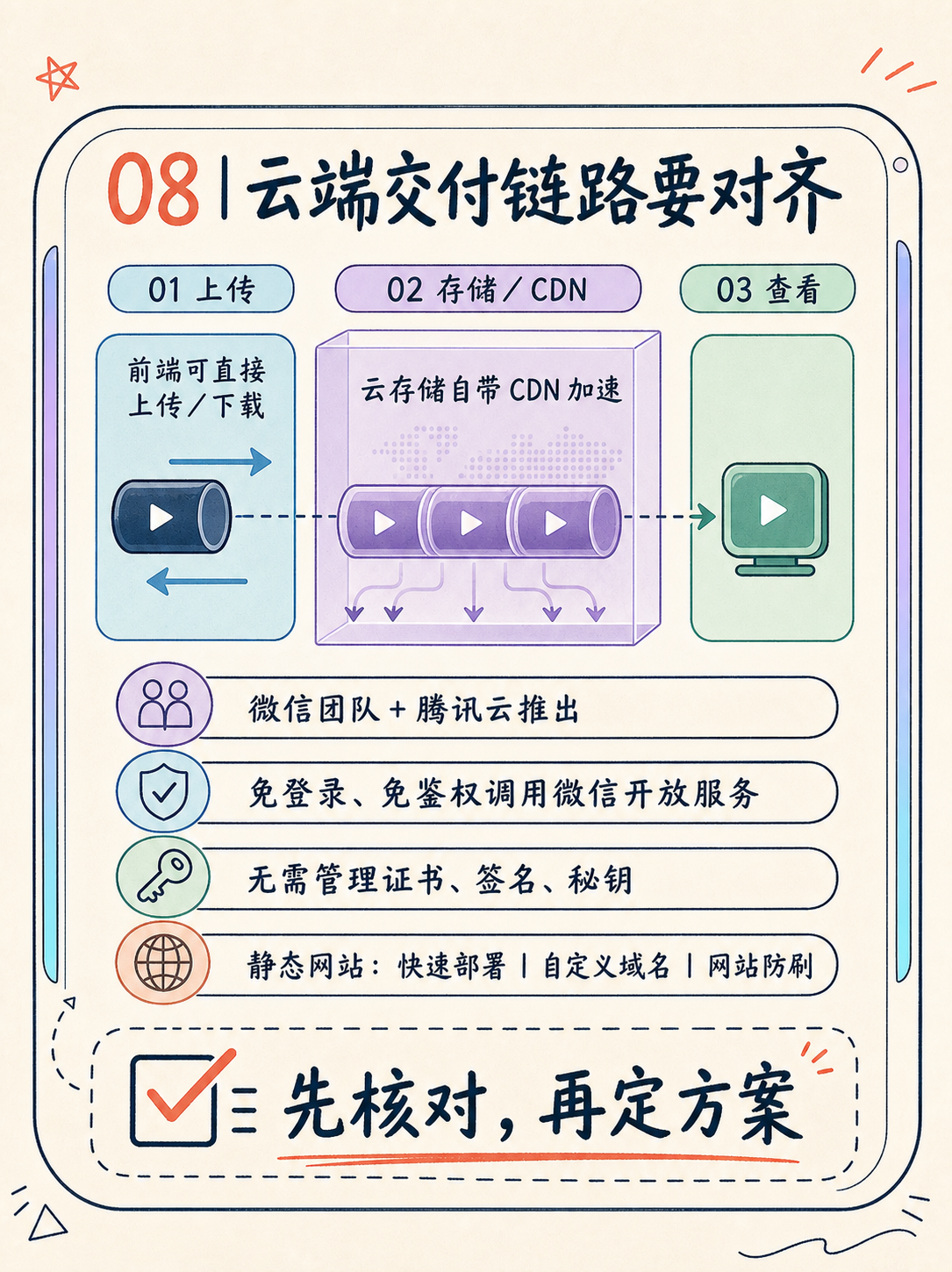 做视频作品集小程序前，先核这5件事实 · 图 4