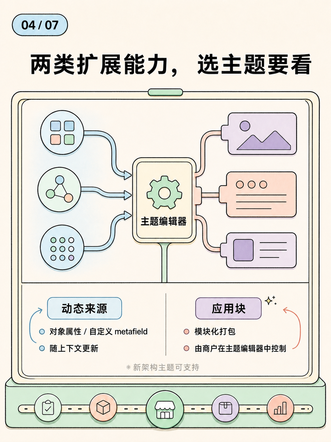 Shopify建站:5条官方事实选型核对 · 图 4