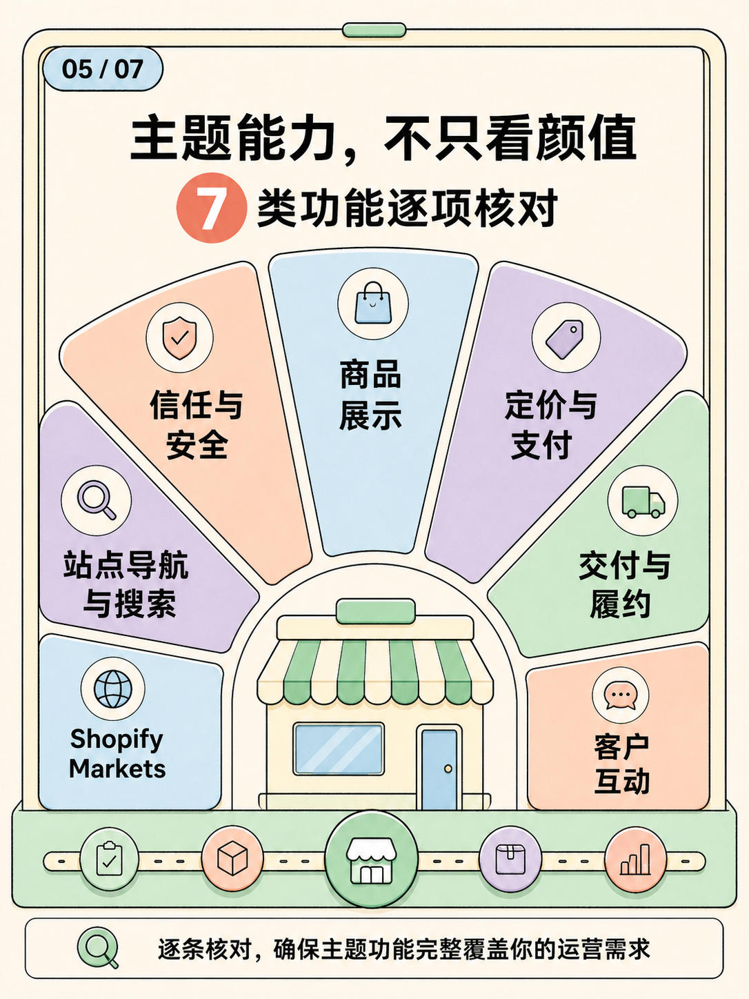 Shopify建站:5条官方事实选型核对 · 图 5