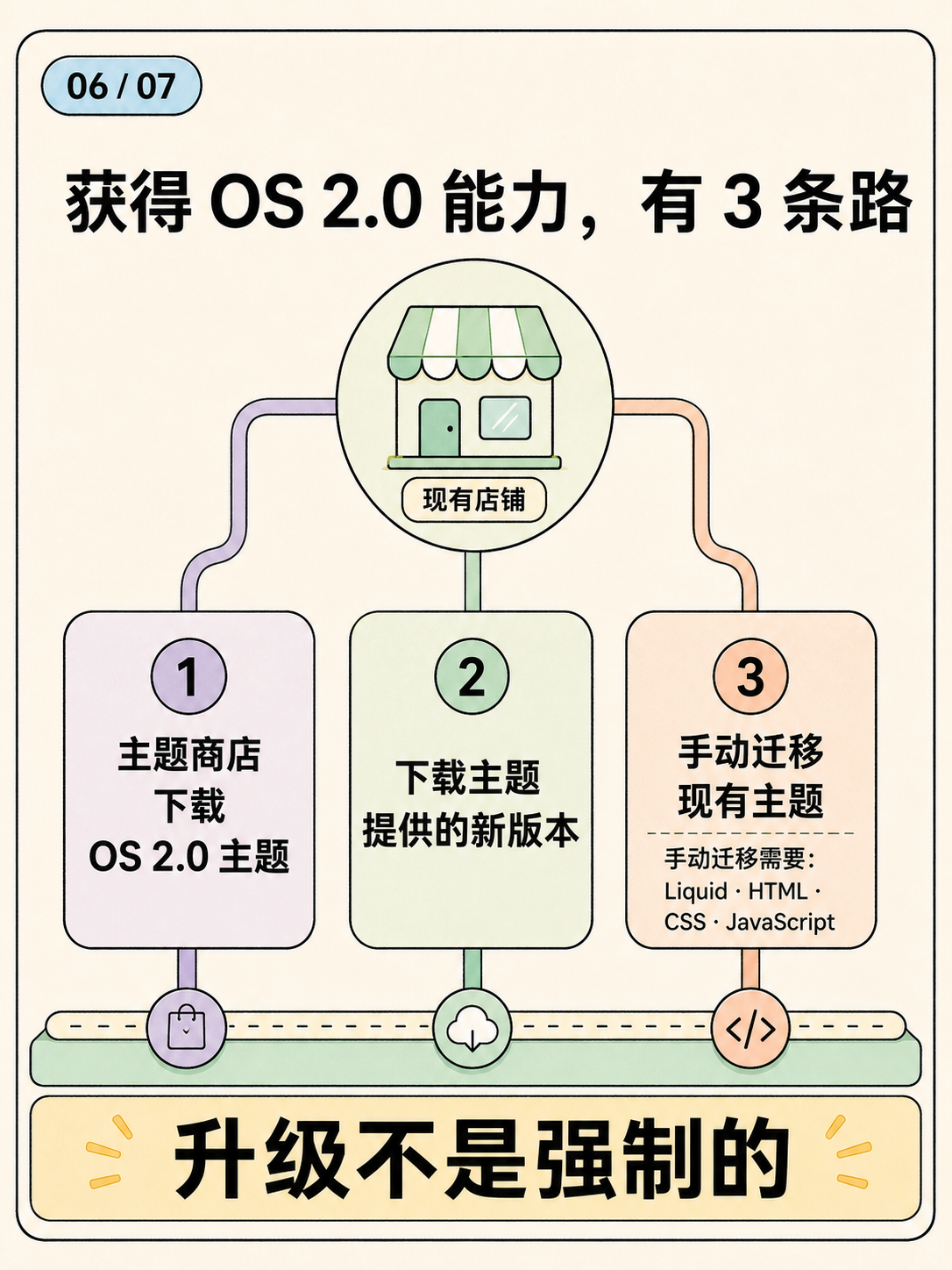 Shopify建站:5条官方事实选型核对 · 图 6
