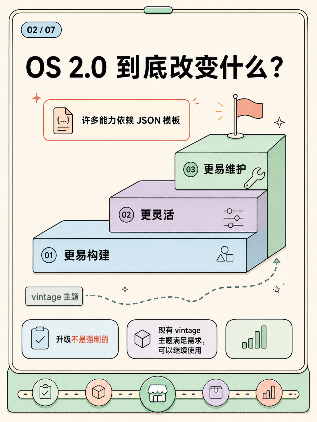 Shopify建站:5条官方事实选型核对 · 图 2