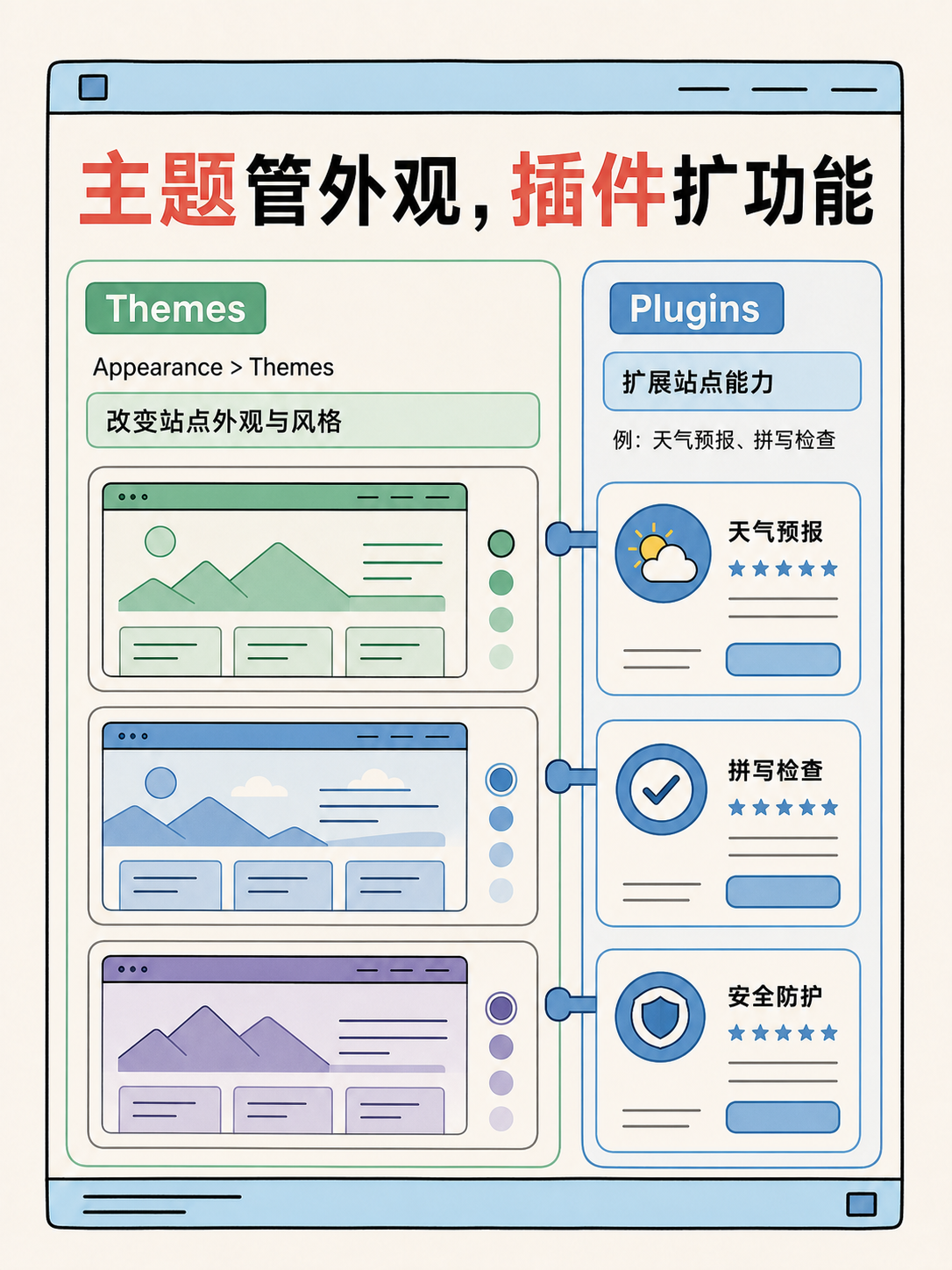 WordPress 选型决策:5 个官方事实与核对动作 · 图 4