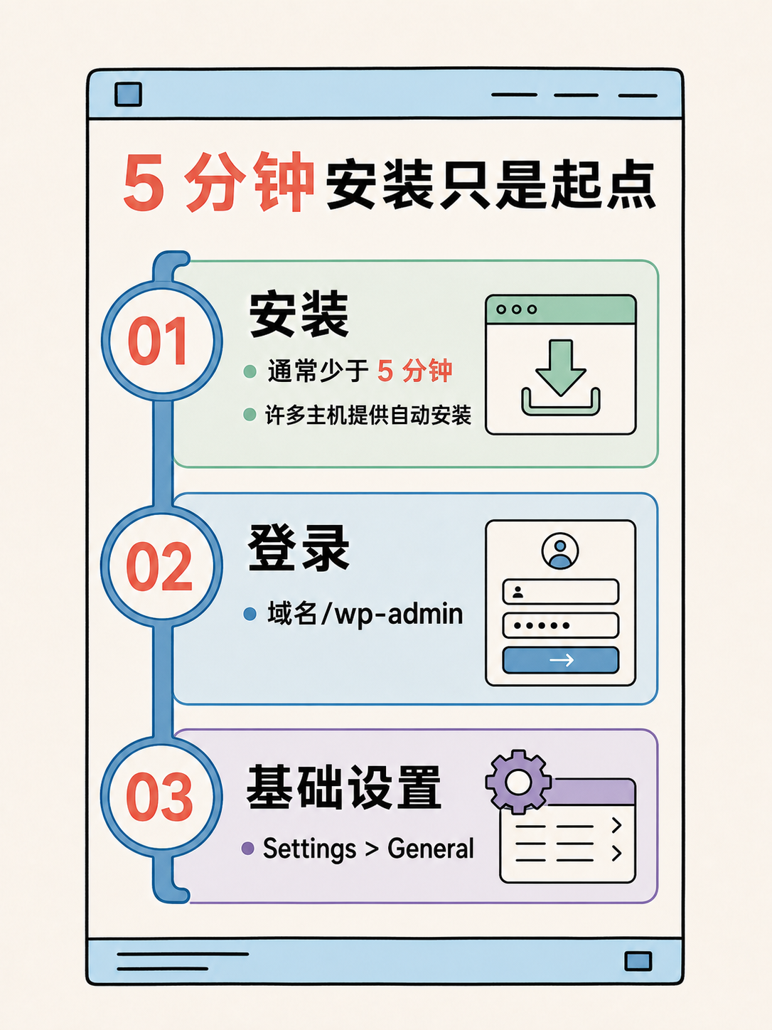 WordPress 选型决策:5 个官方事实与核对动作 · 图 3