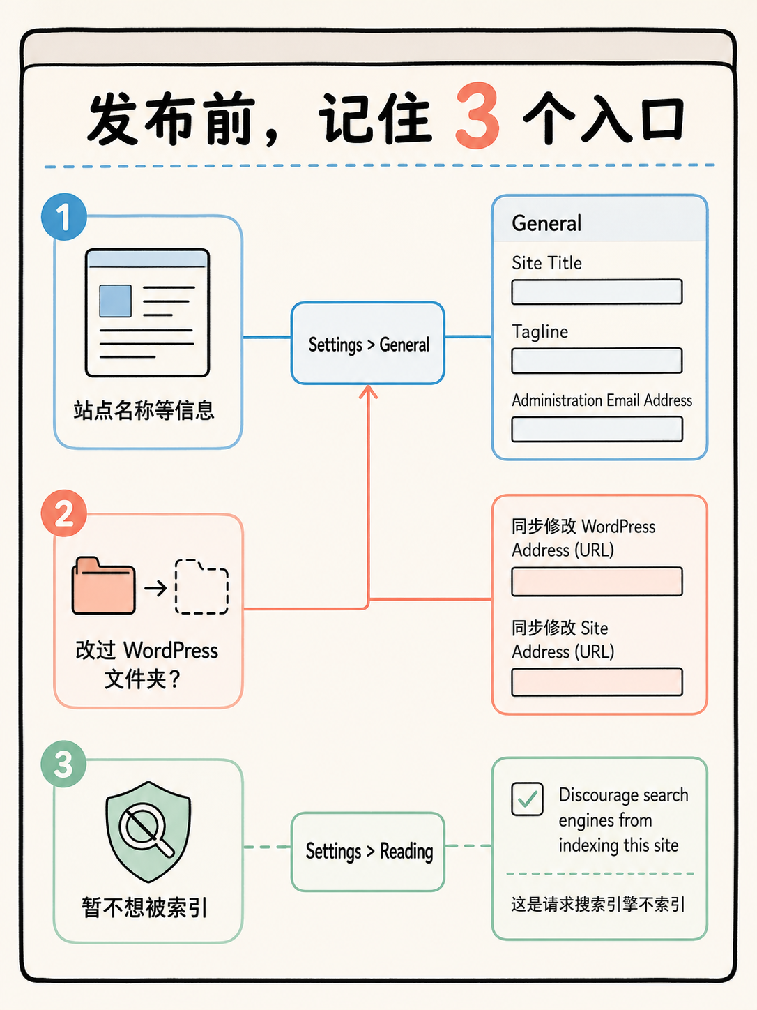 WordPress 选型决策:5 个官方事实与核对动作 · 图 5