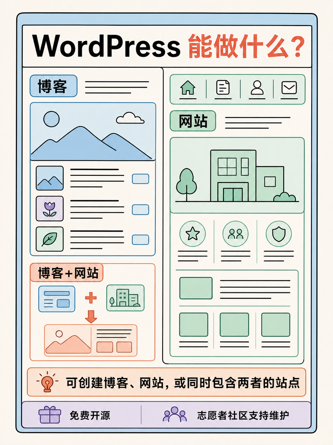 WordPress 选型决策:5 个官方事实与核对动作 · 图 2