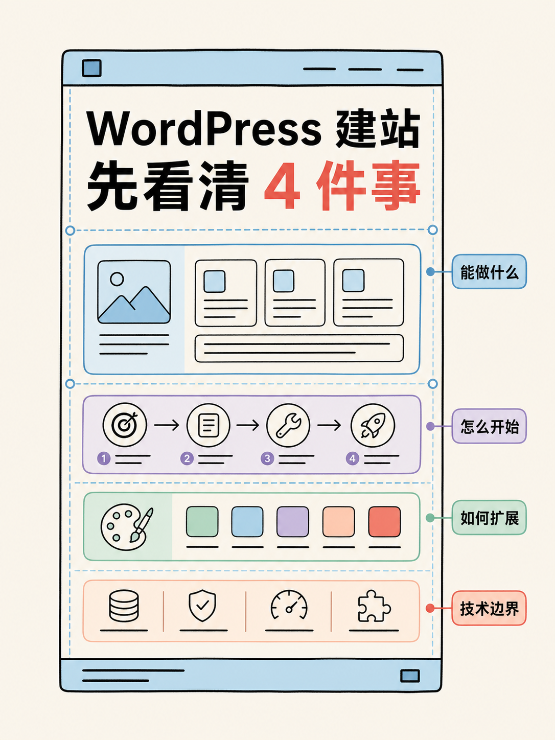 WordPress 选型决策：5 个官方事实与核对动作