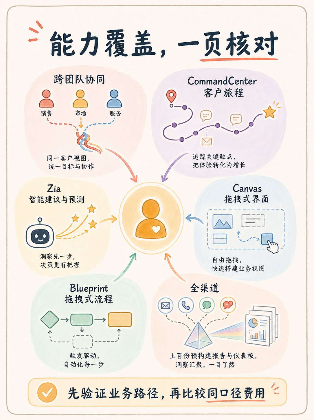 🧭 CRM选型核对卡:5条官方事实+每页一个判断动作 · 图 2