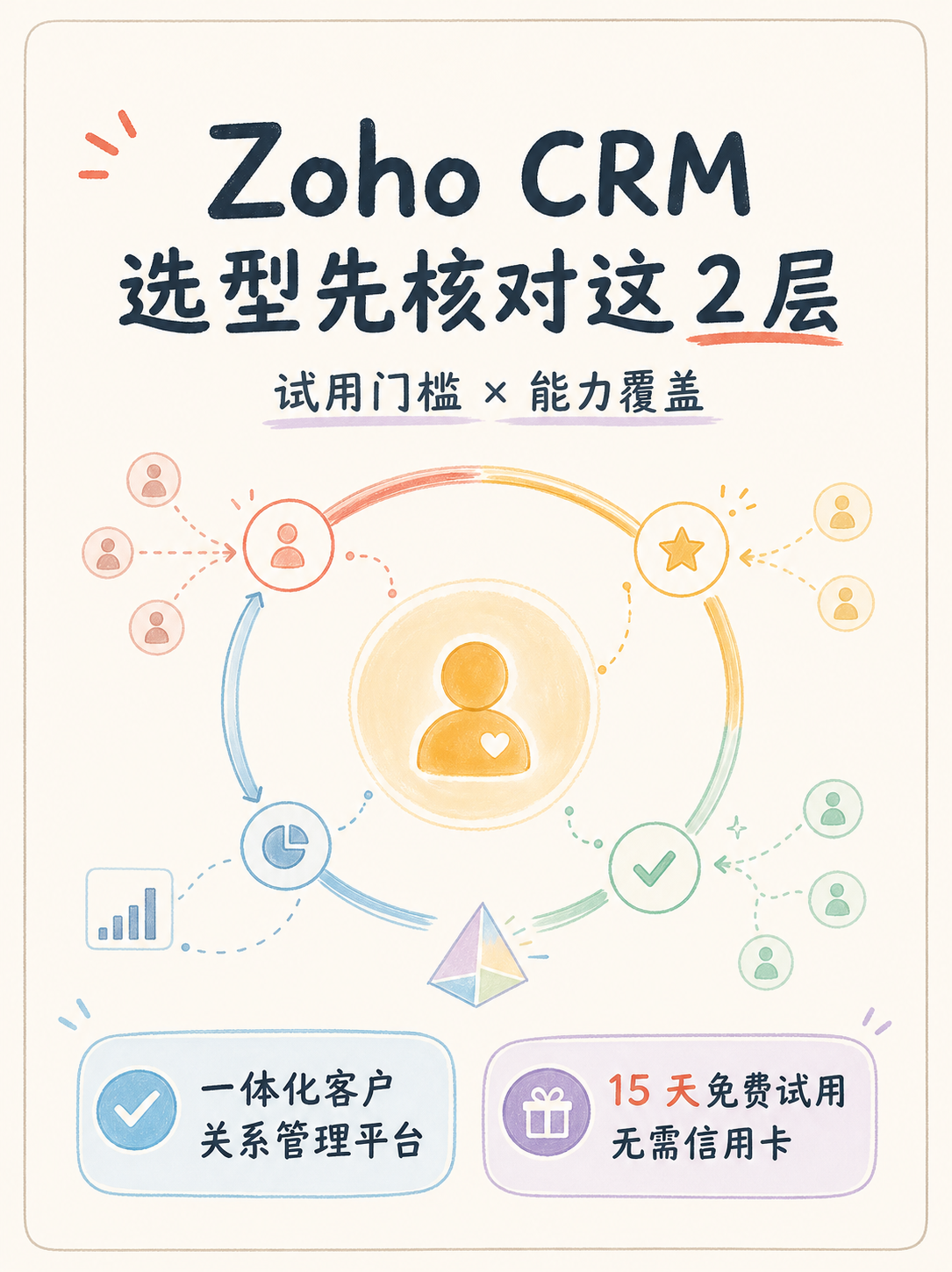 🧭 CRM选型核对卡：5条官方事实+每页一个判断动作