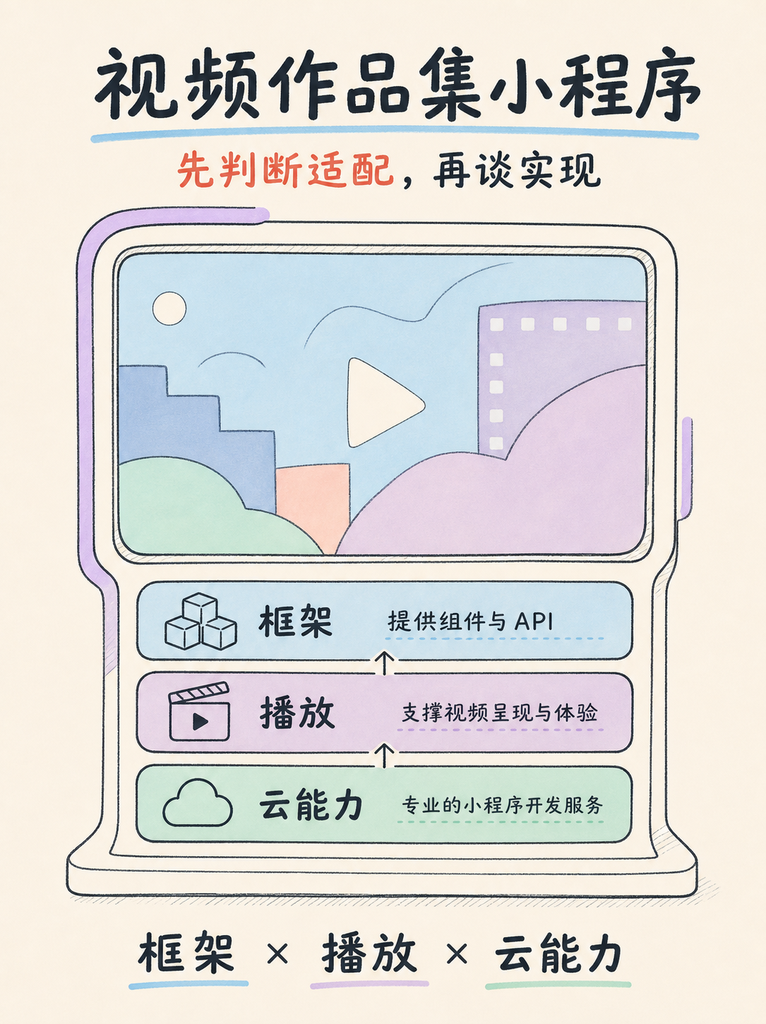 自建视频作品集小程序前，先校对这 5 件事