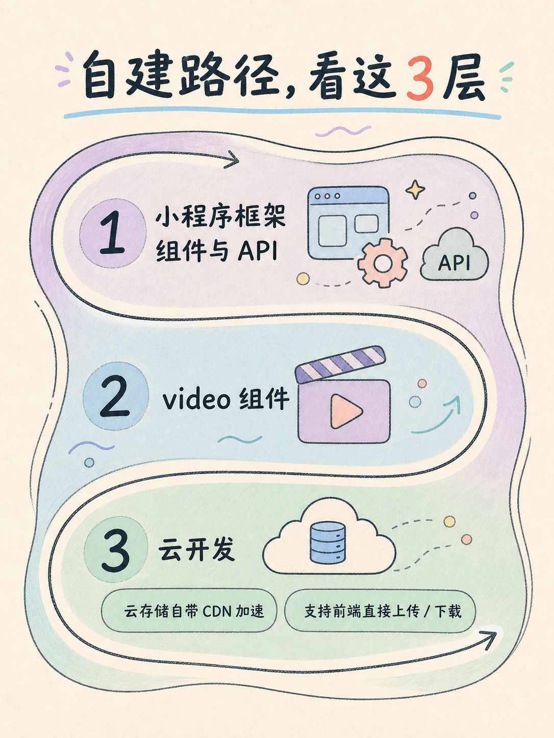 自建视频作品集小程序前,先校对这 5 件事 · 图 2