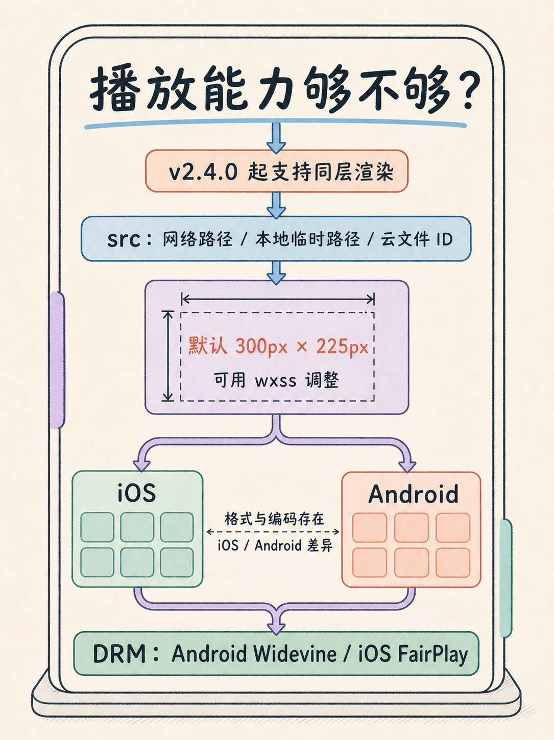 自建视频作品集小程序前,先校对这 5 件事 · 图 3