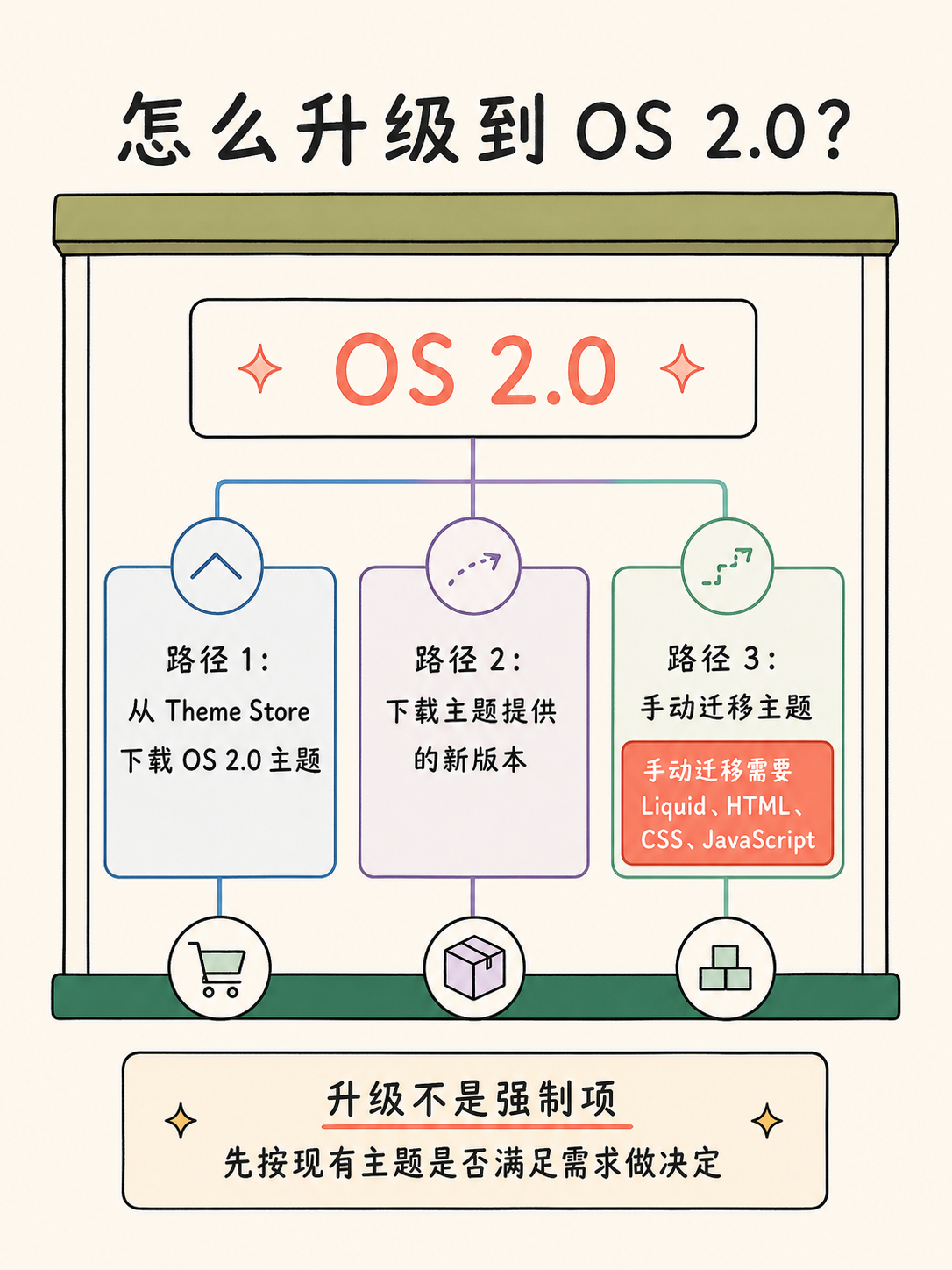 Shopify 建站前,先认清这 5 个事实 · 图 7