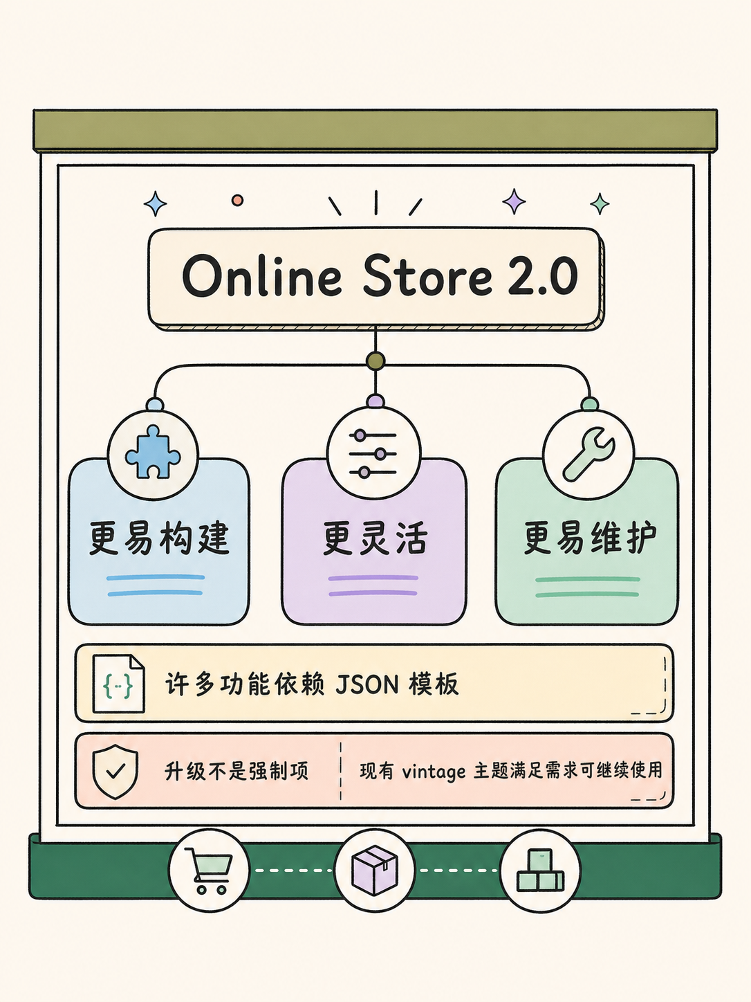 Shopify 建站前,先认清这 5 个事实 · 图 2