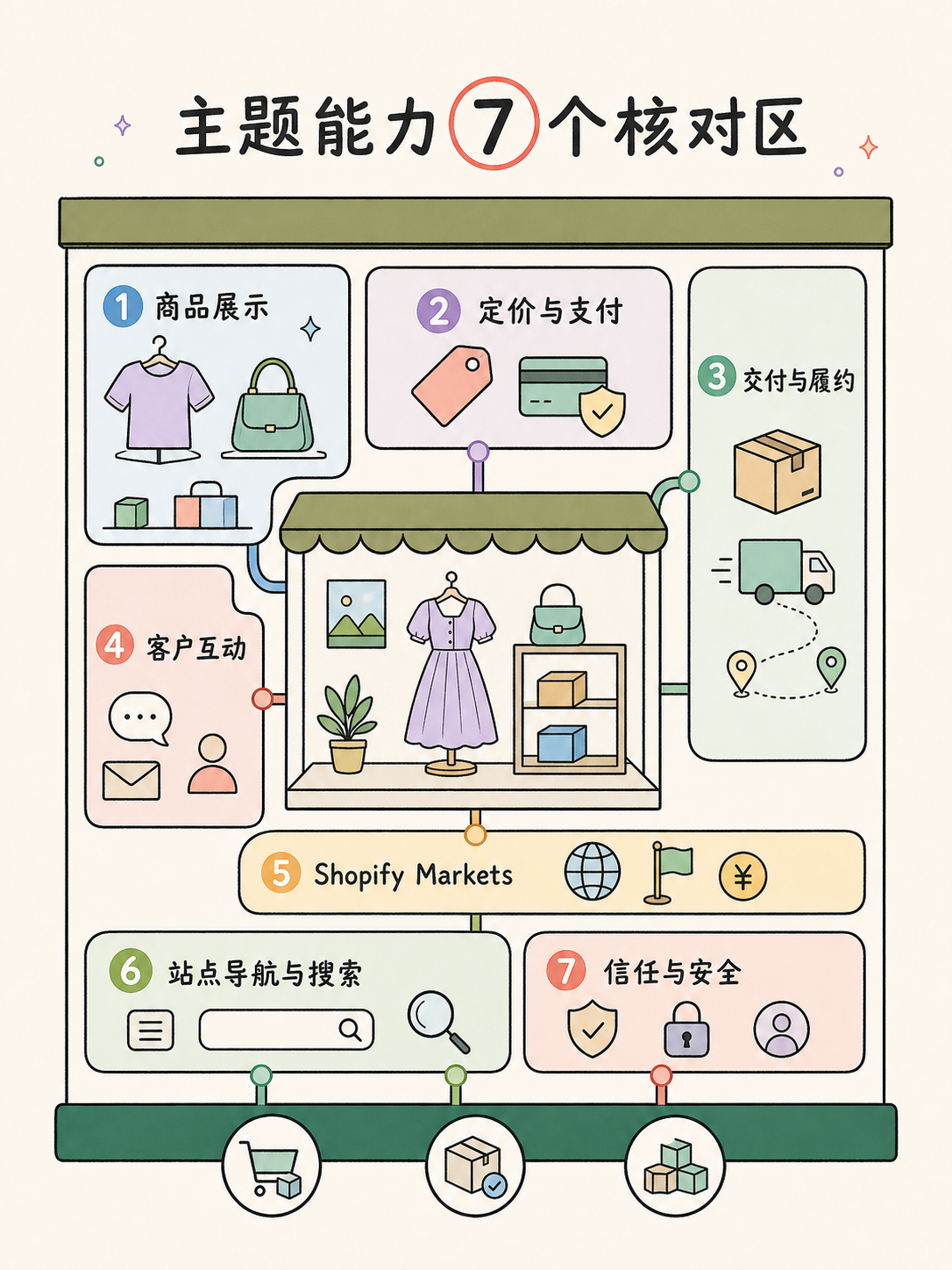 Shopify 建站前,先认清这 5 个事实 · 图 5