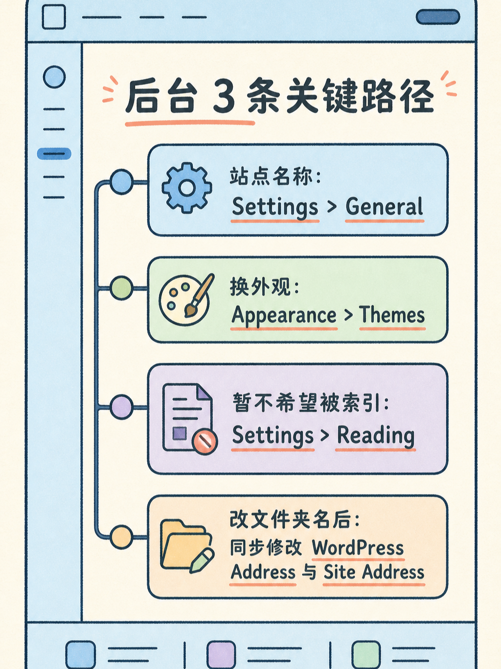 WordPress 建站五条原文事实 · 图 4