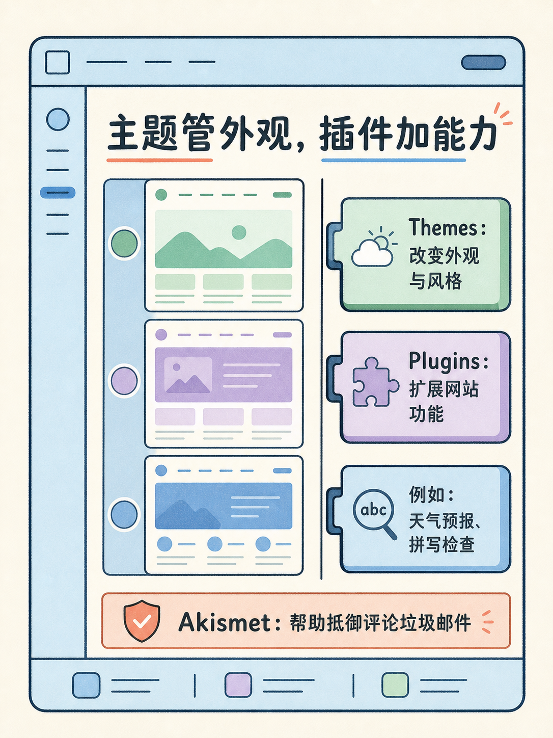 WordPress 建站五条原文事实 · 图 5