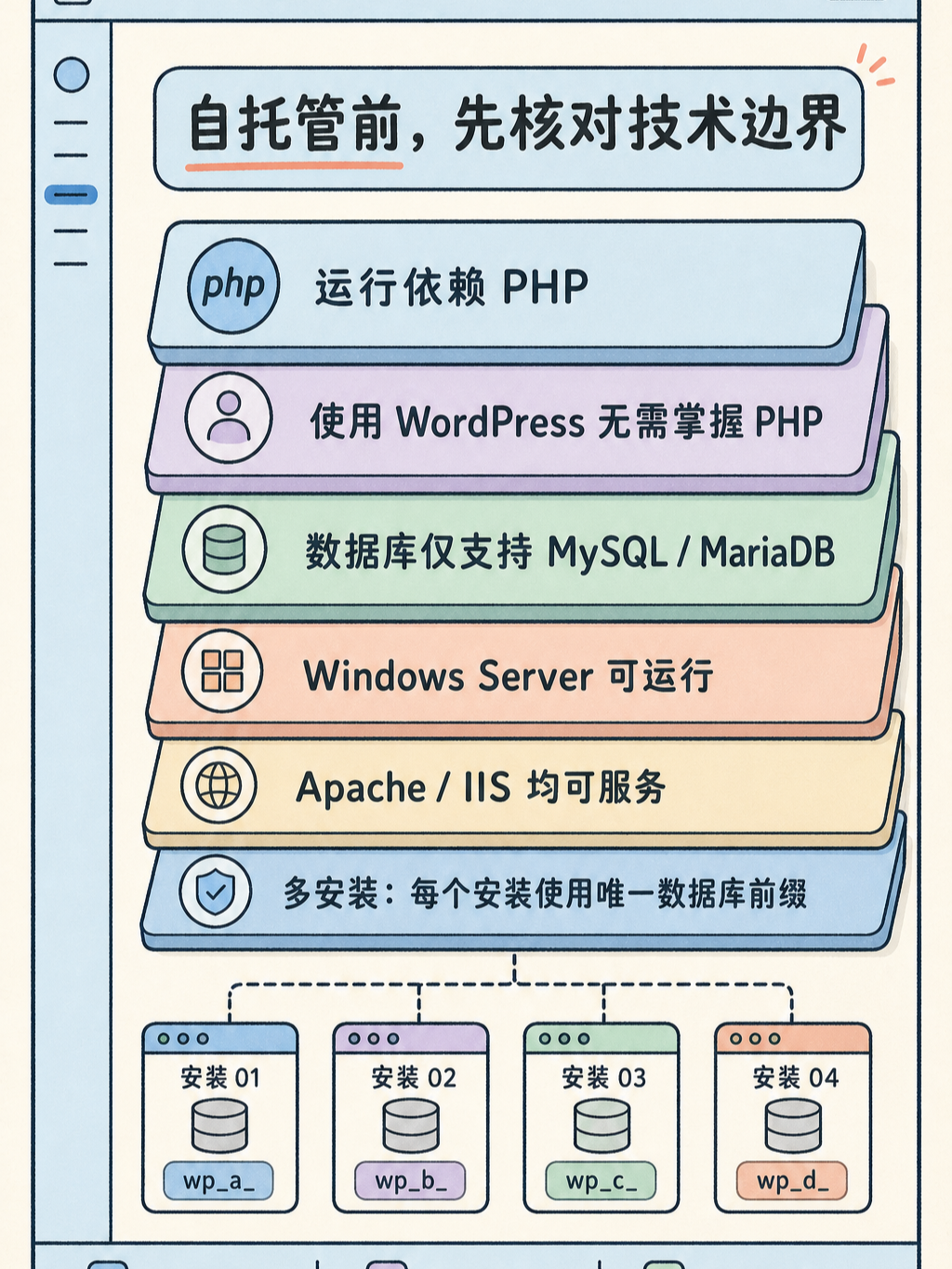WordPress 建站五条原文事实 · 图 6