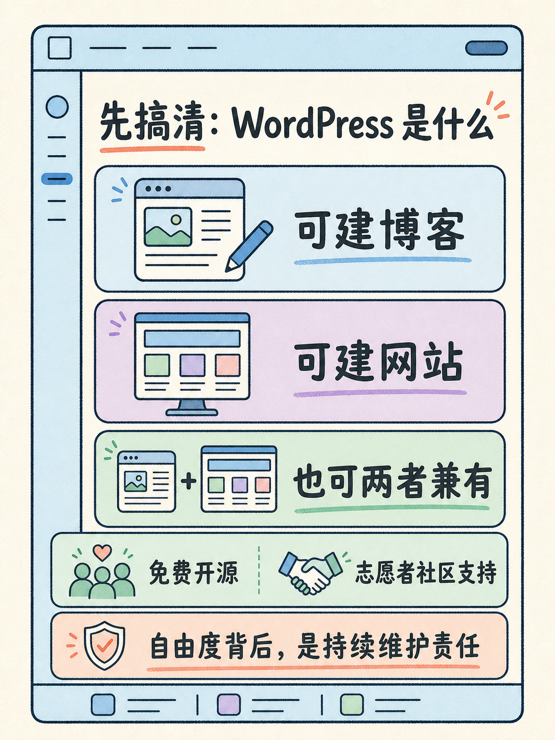WordPress 建站五条原文事实 · 图 2