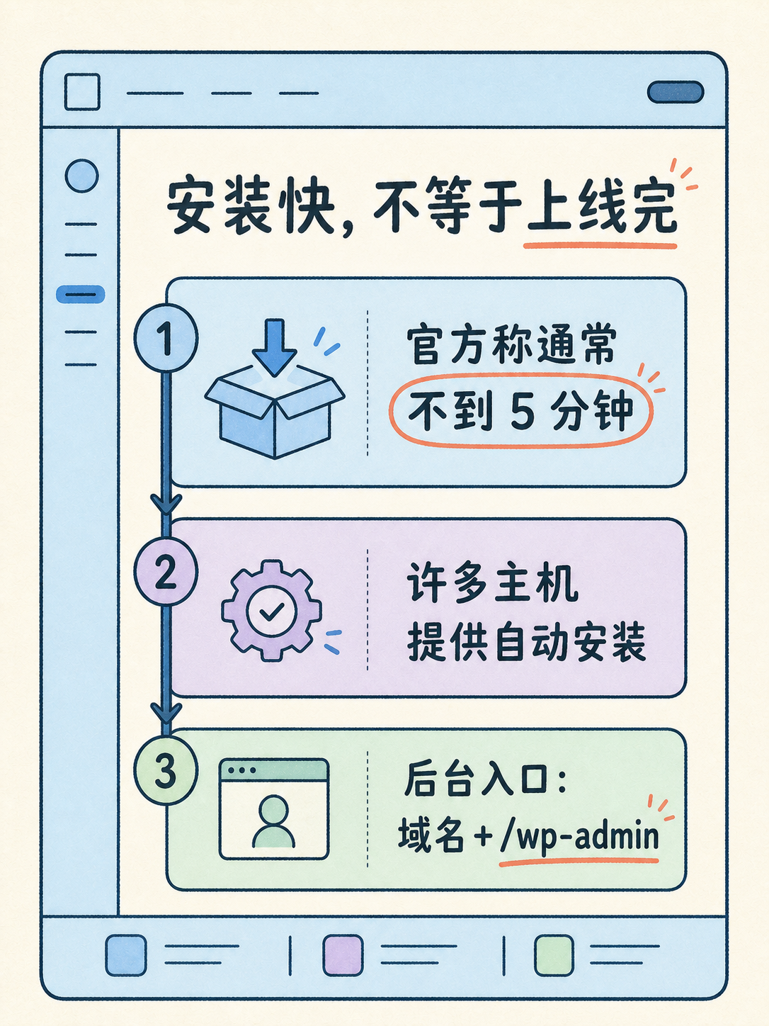 WordPress 建站五条原文事实 · 图 3