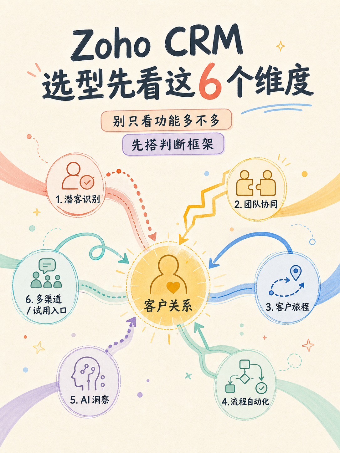 Zoho CRM 选型前先把这 4 个判断维度捋清
