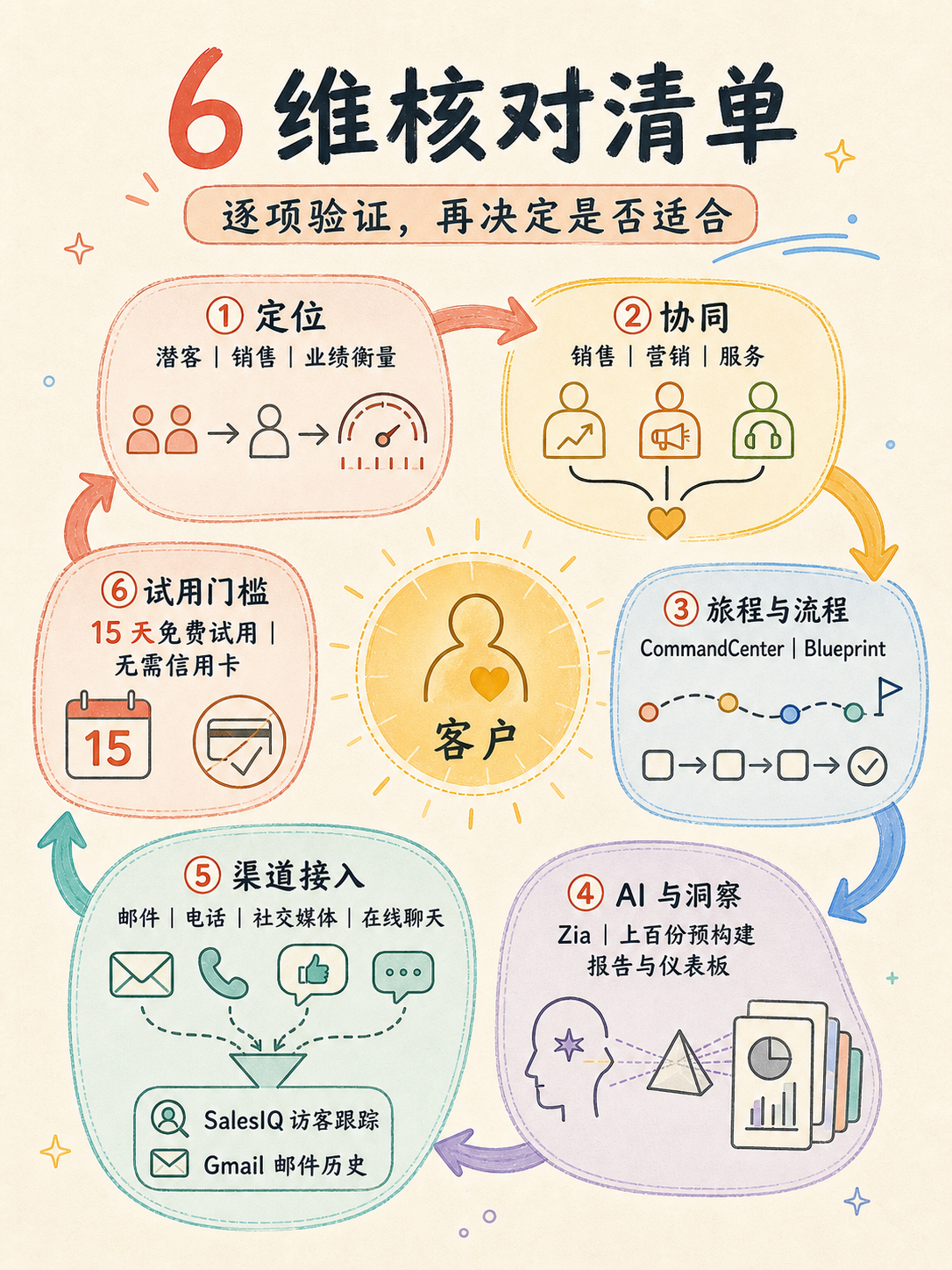 Zoho CRM 选型前先把这 4 个判断维度捋清 · 图 2