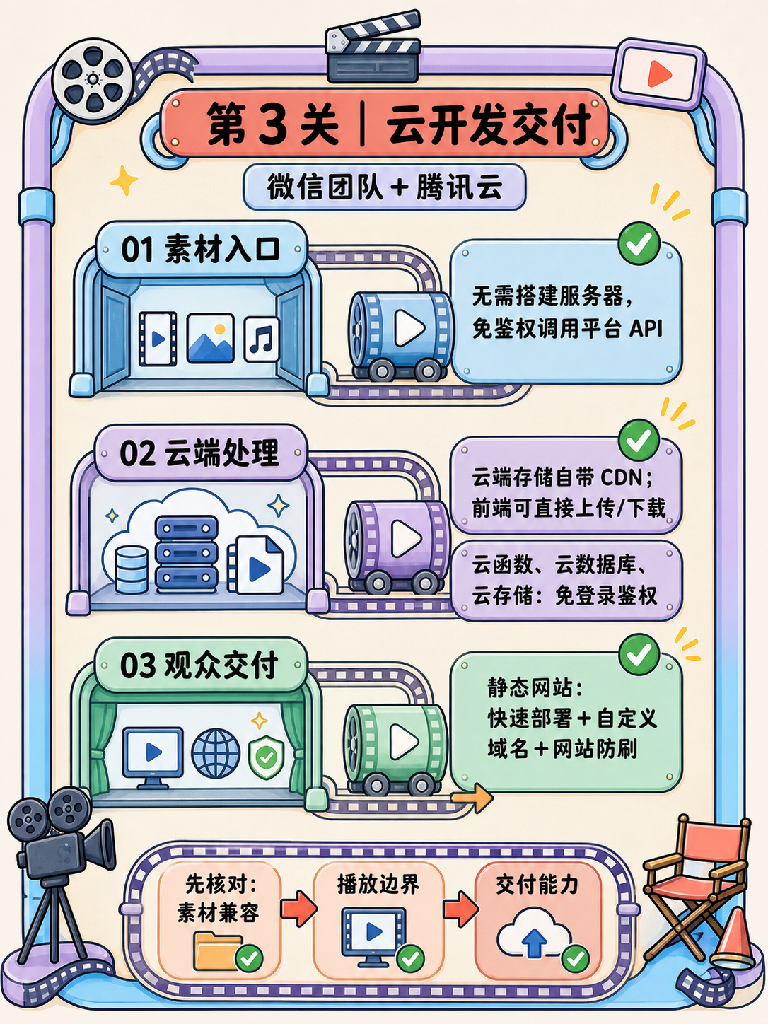 视频作品集小程序·5 条事实选型核对 · 图 4