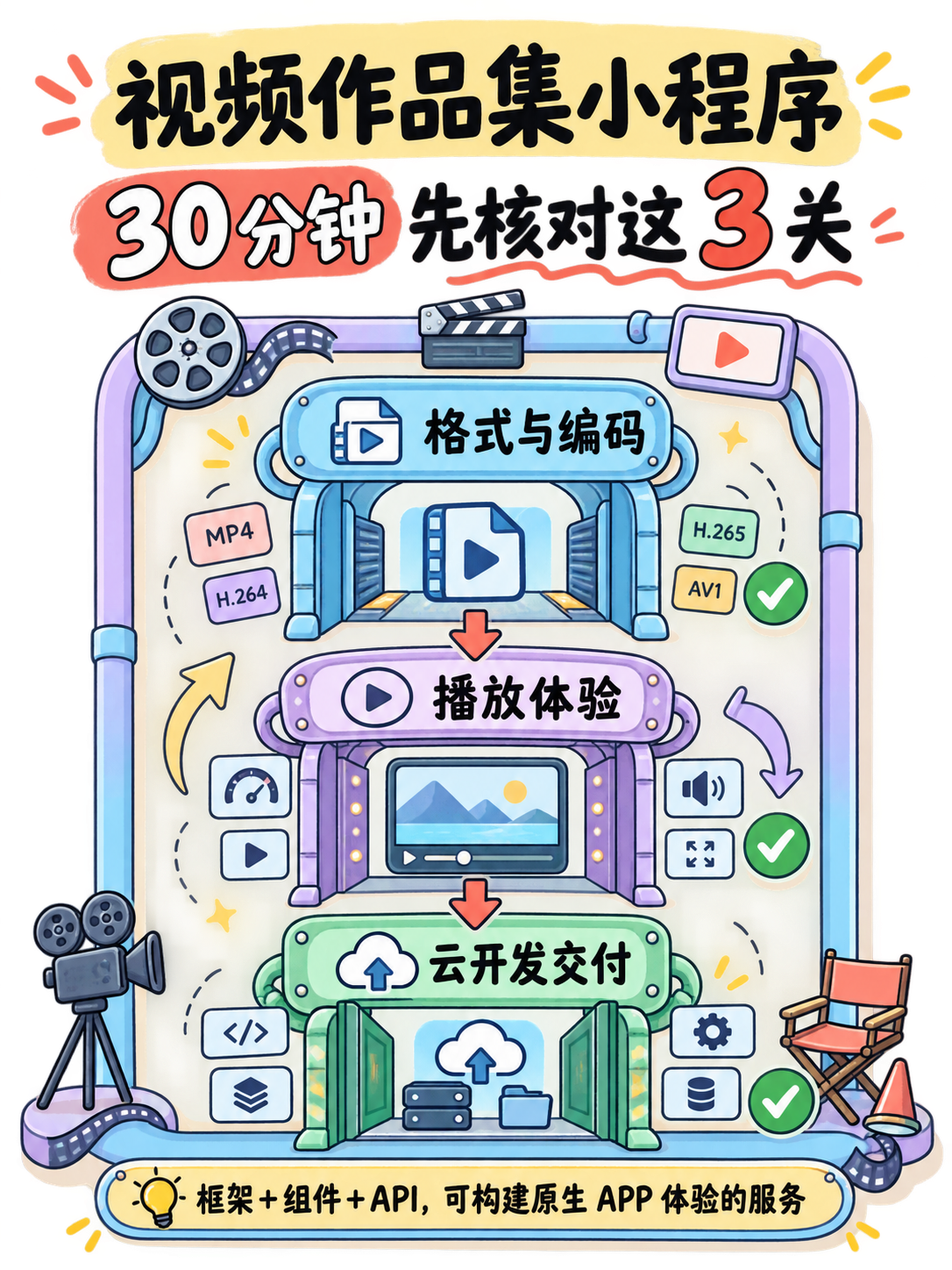 视频作品集小程序·5 条事实选型核对