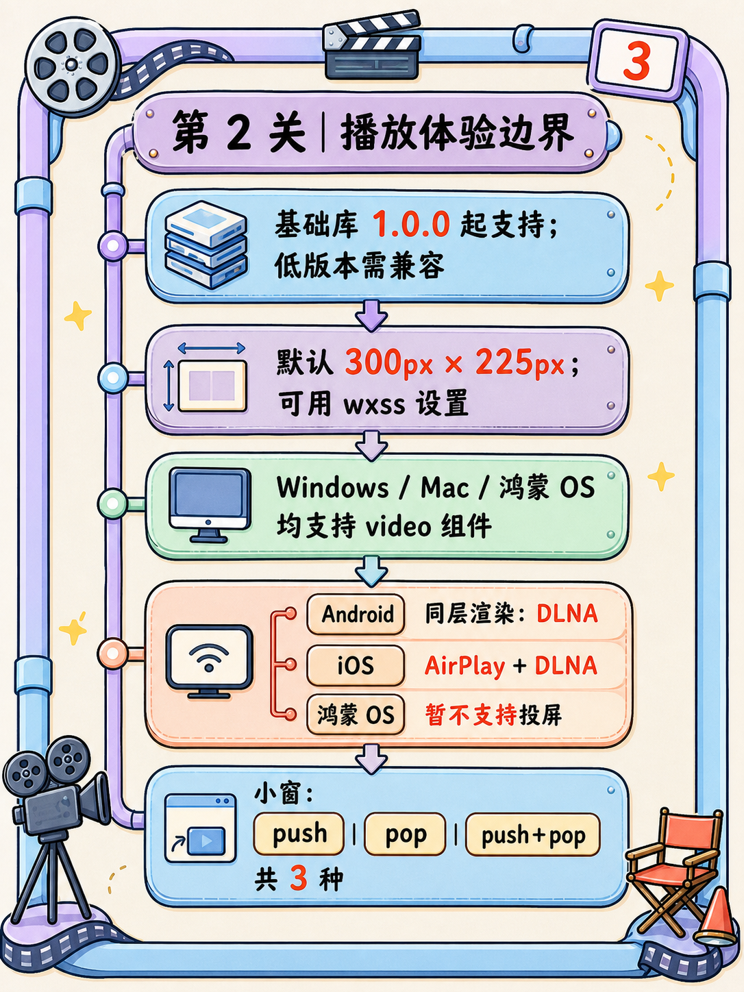 视频作品集小程序·5 条事实选型核对 · 图 3