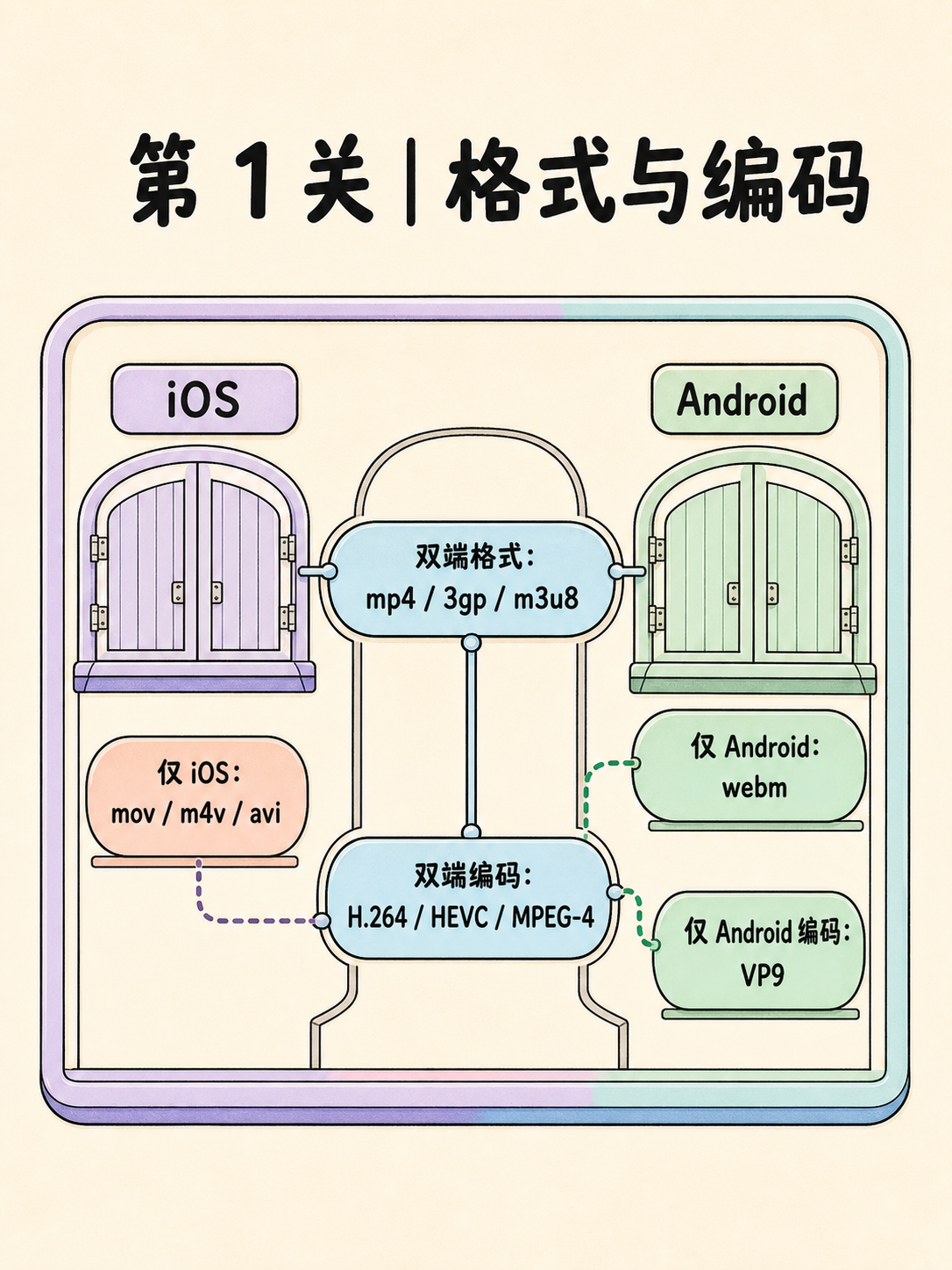 视频作品集小程序·5 条事实选型核对 · 图 2